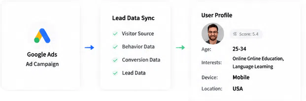 Customer profiles generated by italkin